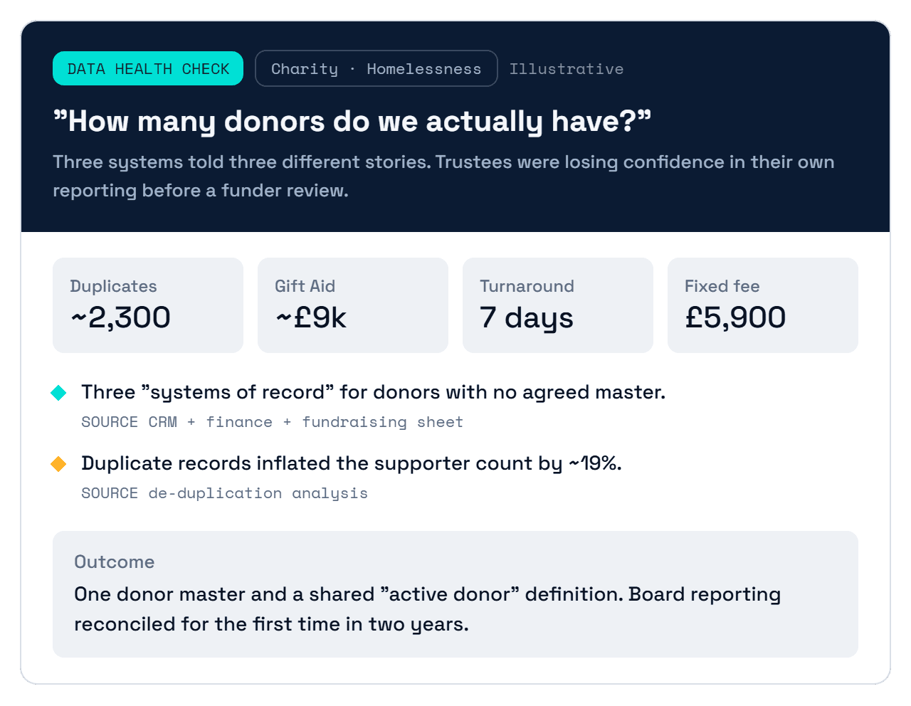 Illustrative Data Health Check case — a charity's donor data reconciled into one source of truth