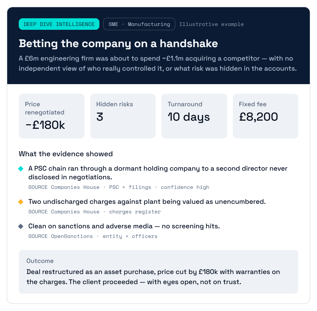 Illustrative Deep Dive Intelligence case — acquisition due diligence with hidden risks found