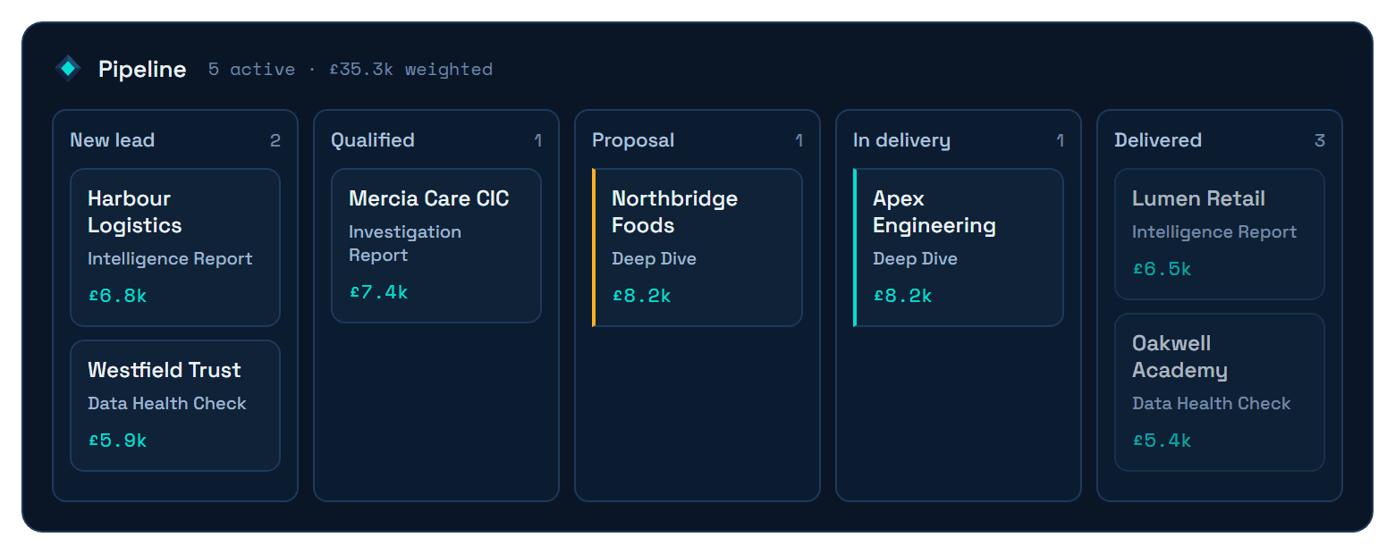 The pipeline board tracking engagements from new lead through to delivered